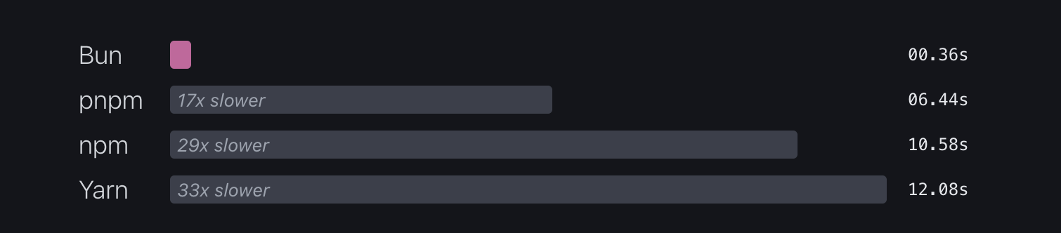 bun-benchmark