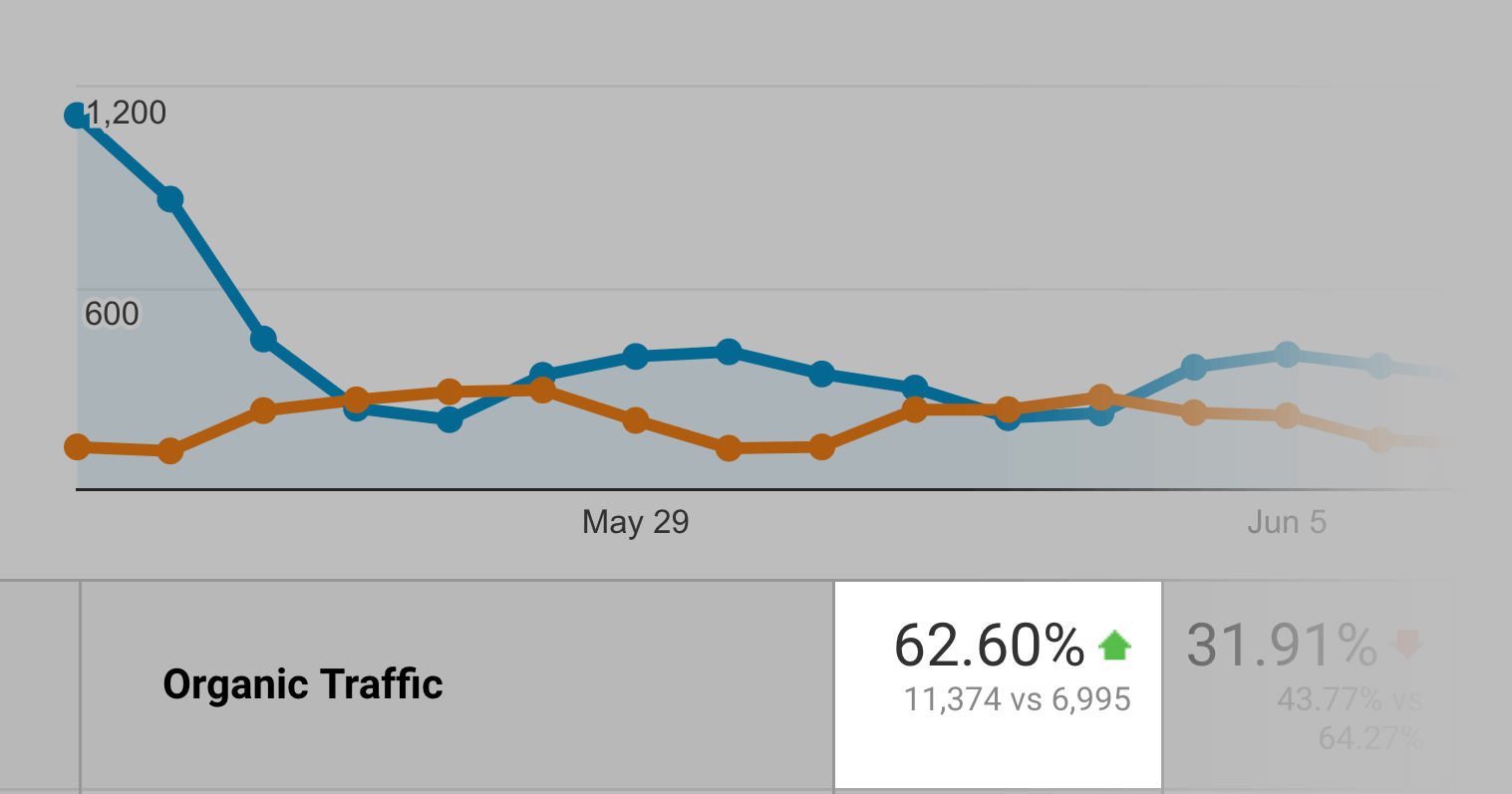 organic-traffic-increase-result