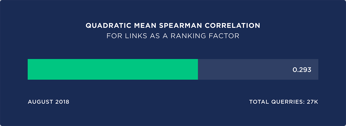 quadratic-mean-spearman-correlation-for-links-as-a-ranking-factor